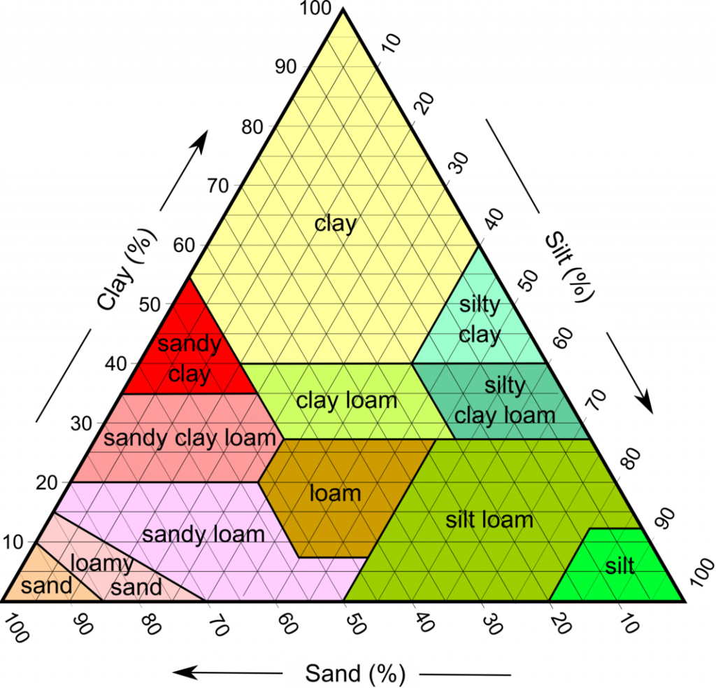 Soil Texture Triangle Explained